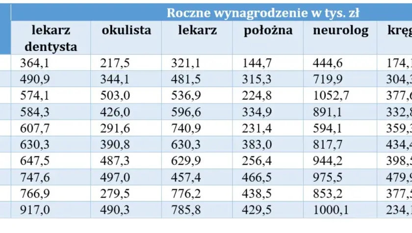 W jakim kraju lekarze zarabiają najwięcej? Zaskakujące różnice w wynagrodzeniach